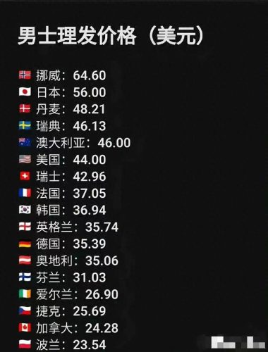 世界美发学校排行榜(哪里有学美发的学校)插图