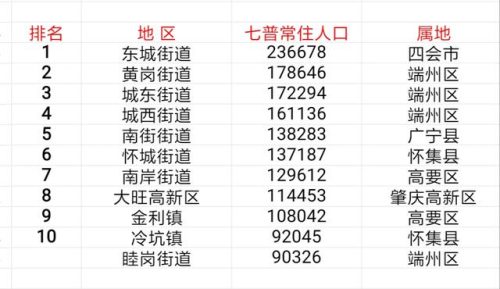 肇庆人口镇排名前十(肇庆市第一强镇)插图