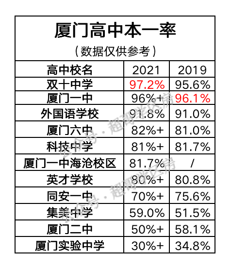 厦门高中花费排名前十(厦门公立小学排名)插图3