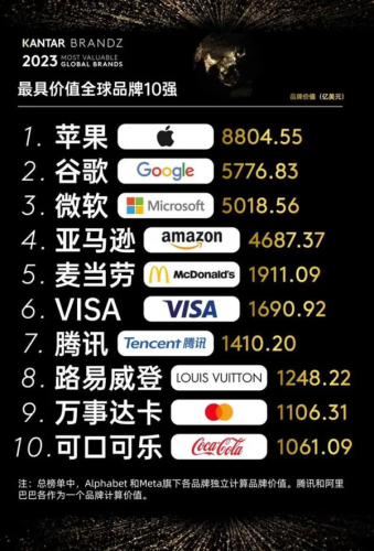 全球品牌价值排行榜(品牌价值评估)插图1