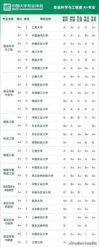 各大学专业排行榜(全国大学a+类学科排名)插图55
