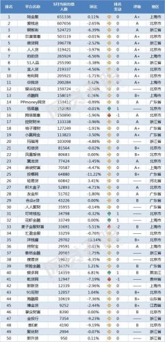 网贷天眼排行榜(所有的网贷平台)插图4