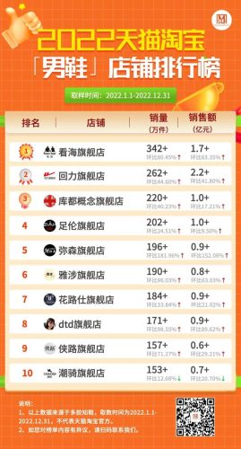 天猫女鞋排行榜(淘宝女鞋品牌排行榜前十)插图7