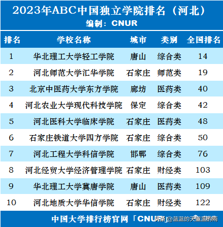 独立院校排行榜(2023年全国独立学院排行榜)插图9