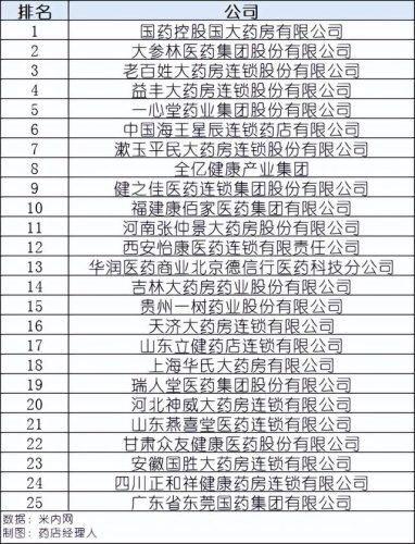全国药店排行榜(加盟药店的十大排行榜)插图