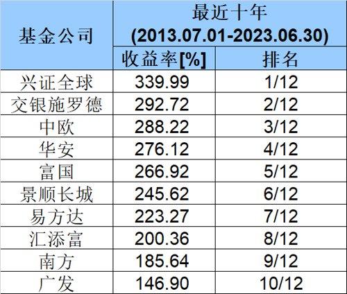 最牛基金排行榜揭晓(最牛的基金是哪一只)插图1