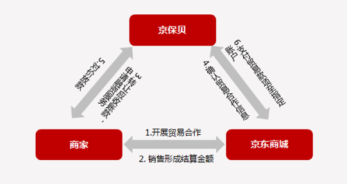 供应链金融模式(供应链金融十大产品)插图5