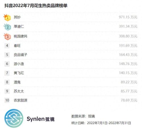 十大花生米品牌排行榜(生花生米品牌十大排名)插图