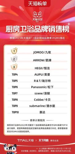 双11天猫销售排行榜(天猫双十一品牌排行榜)插图36