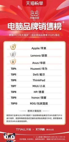 双11天猫销售排行榜(天猫双十一品牌排行榜)插图29