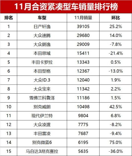 合资紧凑车排行榜(十大质量最好的合资车)插图1