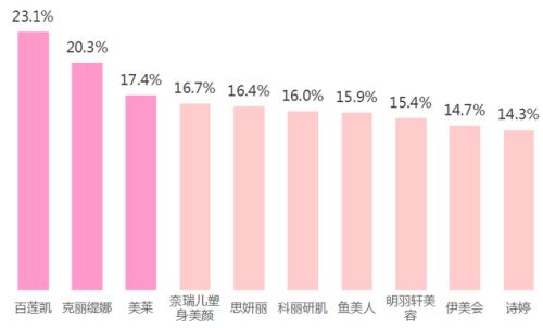 深圳美容院排行榜(深圳最正规的美容院)插图27