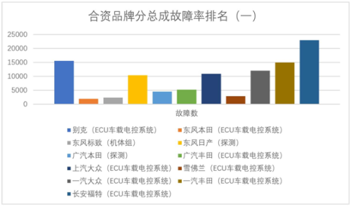 品牌故障率排行榜(返修率最低的汽车排行)插图5