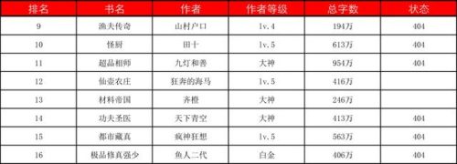 起点2014小说排行榜(历年起点中文网小说排行榜)插图4