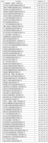 环保绿化公司排名前十(园林景观公司排名)插图3