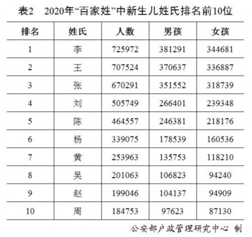 全国姓氏排行榜(2023姓氏最新排行榜)插图1