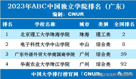 独立院校排行榜(2023年全国独立学院排行榜)插图17