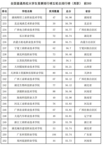 2016全国高校排行榜(高校排名出炉新)插图28