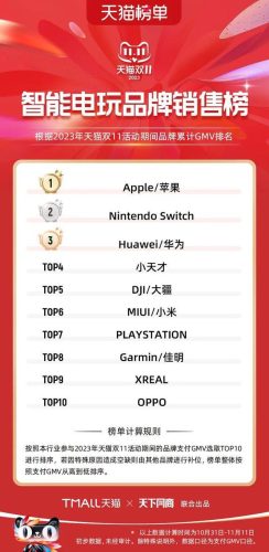 双11天猫销售排行榜(天猫双十一品牌排行榜)插图27