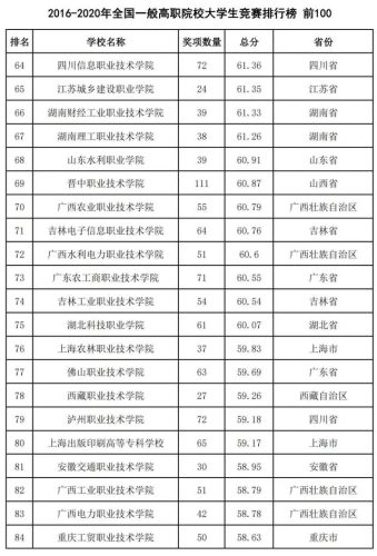 2016全国高校排行榜(高校排名出炉新)插图54