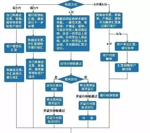 外贸流程图(外贸业务流程的主要内容)插图4