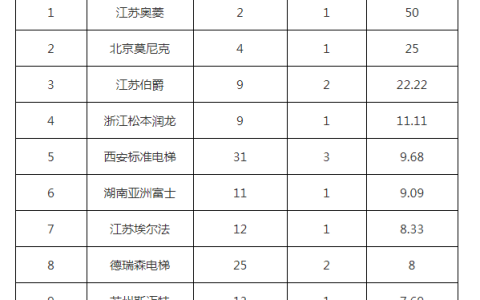 2015电梯品牌排行榜(中国十大电梯品牌)