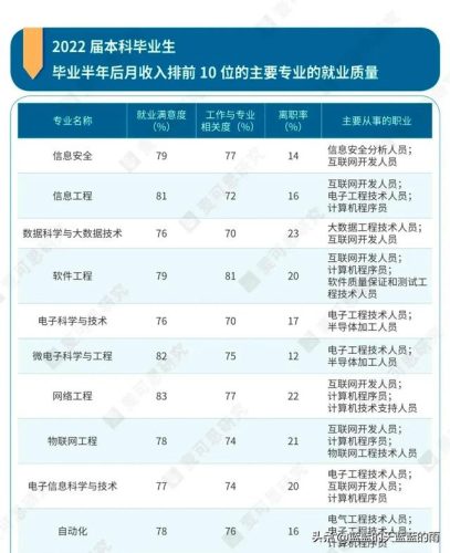 大学生专业排行榜(就业率排名前十的专业)插图1