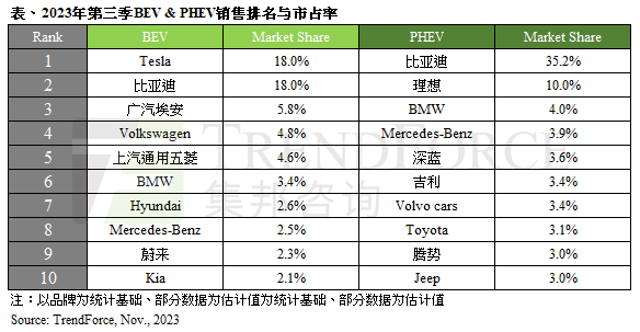 纯电动车销量排行榜(新能源车2023年销量)插图2