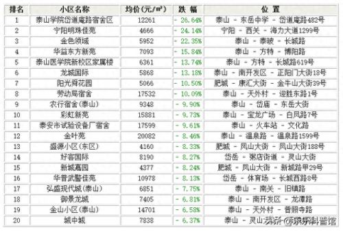 泰安房价最贵排名前十(泰安最贵的小区排行榜)插图