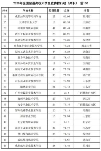 2016全国高校排行榜(高校排名出炉新)插图47
