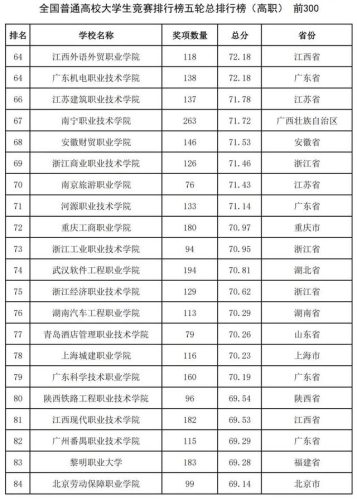 2016全国高校排行榜(高校排名出炉新)插图20