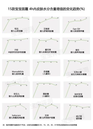 婴儿护肤霜排行榜(婴儿润肤露十大排名)插图11