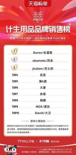 双11天猫销售排行榜(天猫双十一品牌排行榜)插图97