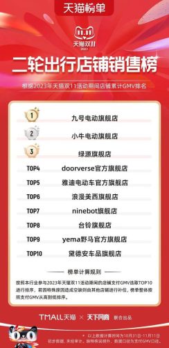 双11天猫销售排行榜(天猫双十一品牌排行榜)插图73