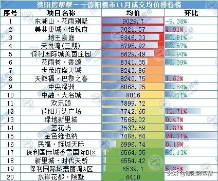 德阳楼盘单价排名前十(德阳市楼盘哪个比较好)插图3