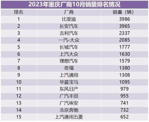重庆汽车销量排行榜(2023车辆销售排行榜)插图6