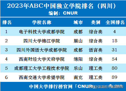 独立院校排行榜(2023年全国独立学院排行榜)插图14