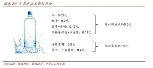 2000亿矿泉水(一千多的矿泉水叫什么)插图3