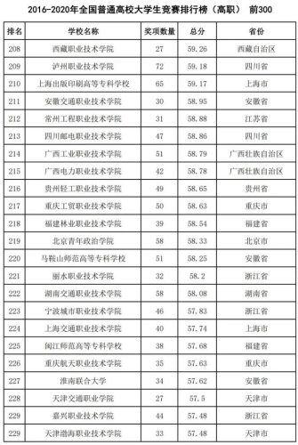 2016全国高校排行榜(高校排名出炉新)插图41