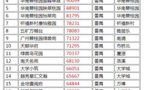 番禺历史价格排名前十(番禺区房价)