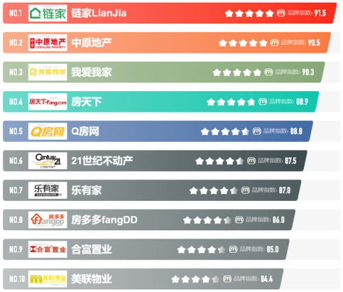 房产中介公司排行榜(房产中介哪家口碑比较好)插图1