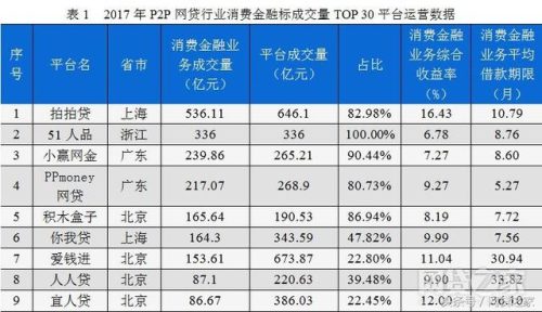 2017最新网贷排行榜(网贷平台排名前100名)插图5