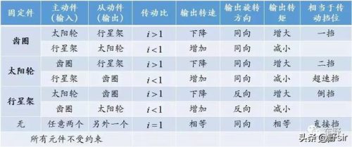 变速齿轮有什么用(变速器下面的小齿轮叫什么)插图5