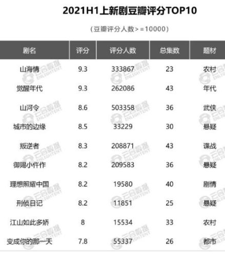 优酷大剧排行榜(优酷排名前十电视剧)插图