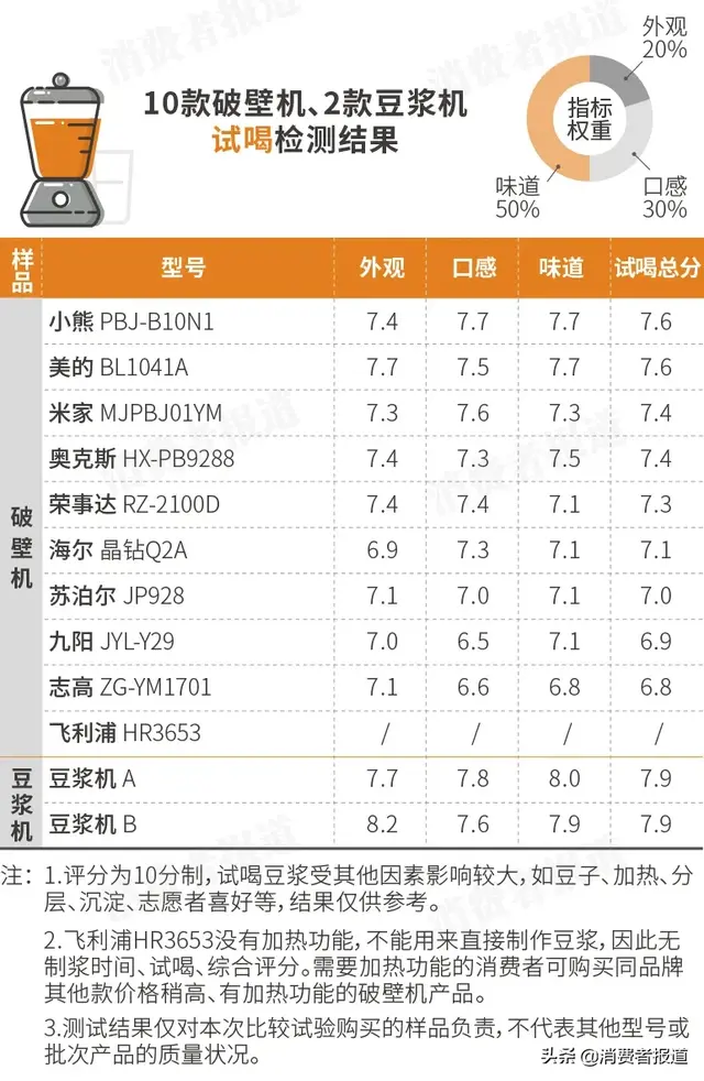 破壁机哪个牌子好排行榜(目前口碑最好的破壁机)插图12