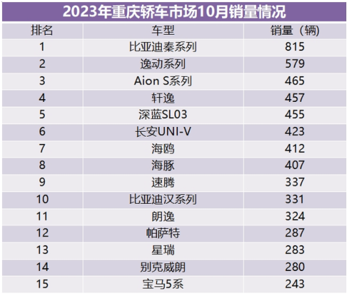 重庆汽车销量排行榜(2023车辆销售排行榜)插图7