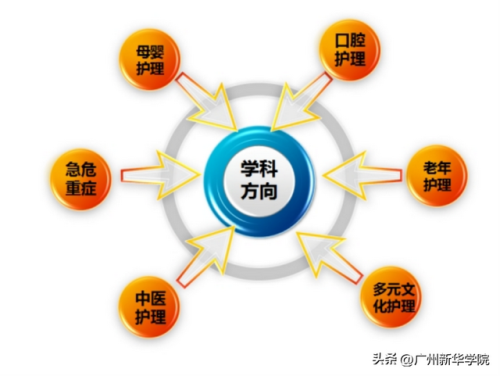 广州医学院护理学院(广东护理专业本科学校)插图3
