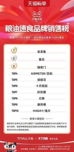 双11天猫销售排行榜(天猫双十一品牌排行榜)插图58