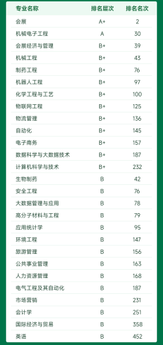 化工排名前十高校专业(化工类院校排名)插图1