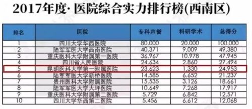 昆明男科排行榜(昆明哪家男科医院排名)插图1